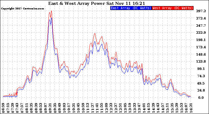 Solar PV/Inverter Performance Photovoltaic Panel Power Output