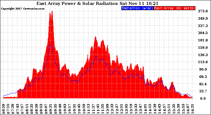 Solar PV/Inverter Performance East Array Power Output & Solar Radiation