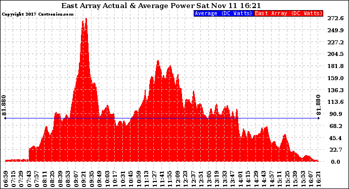 Solar PV/Inverter Performance East Array Actual & Average Power Output