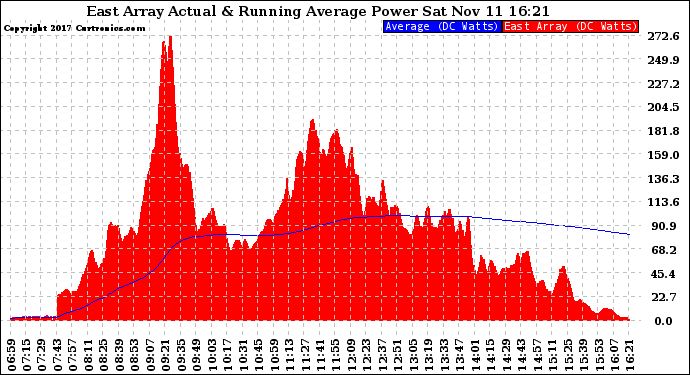 Solar PV/Inverter Performance East Array Actual & Running Average Power Output