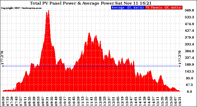 Solar PV/Inverter Performance Total PV Panel Power Output