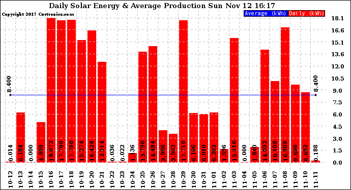 Solar PV/Inverter Performance Daily Solar Energy Production