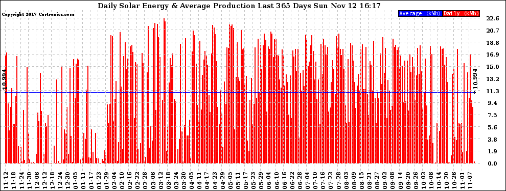 Solar PV/Inverter Performance Daily Solar Energy Production Last 365 Days