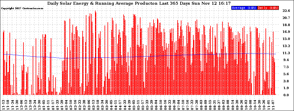 Solar PV/Inverter Performance Daily Solar Energy Production Running Average Last 365 Days