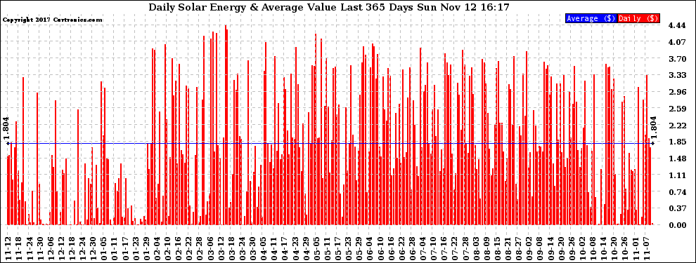 Solar PV/Inverter Performance Daily Solar Energy Production Value Last 365 Days