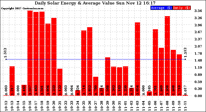 Solar PV/Inverter Performance Daily Solar Energy Production Value