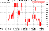 Solar PV/Inverter Performance Daily Energy Production Per Minute