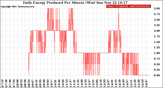 Solar PV/Inverter Performance Daily Energy Production Per Minute