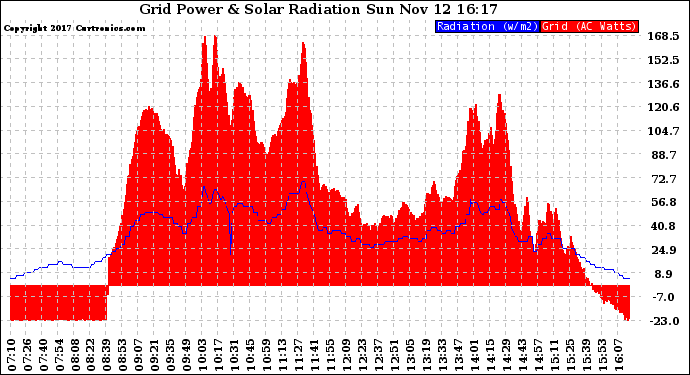 Solar PV/Inverter Performance Grid Power & Solar Radiation