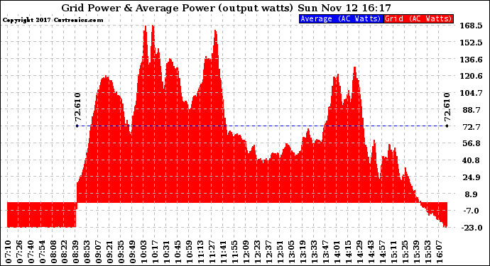 Solar PV/Inverter Performance Inverter Power Output