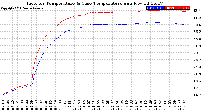 Solar PV/Inverter Performance Inverter Operating Temperature