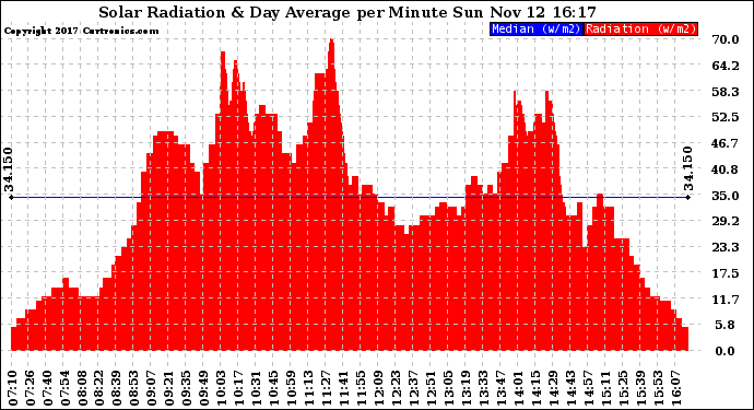 Solar PV/Inverter Performance Solar Radiation & Day Average per Minute