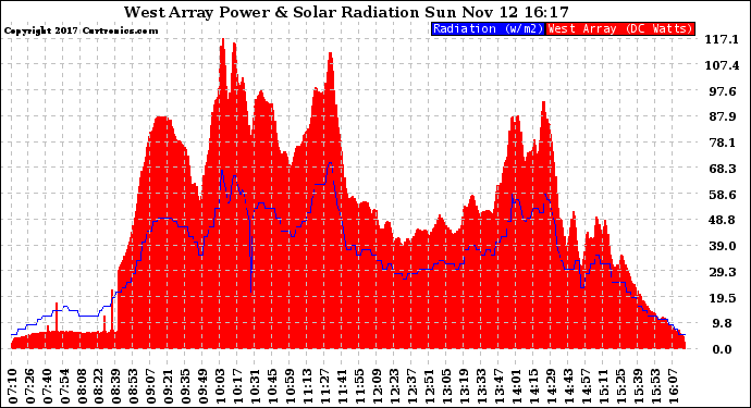 Solar PV/Inverter Performance West Array Power Output & Solar Radiation