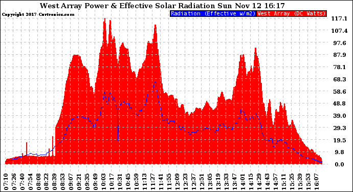 Solar PV/Inverter Performance West Array Power Output & Effective Solar Radiation