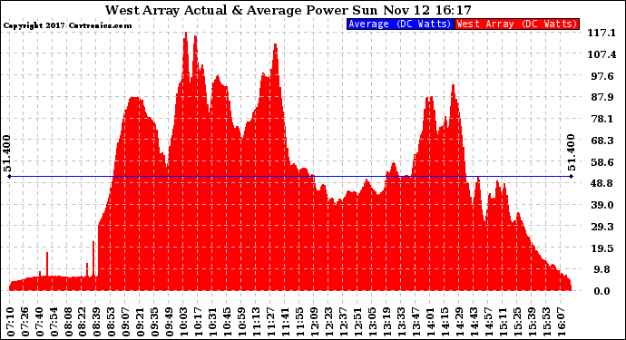 Solar PV/Inverter Performance West Array Actual & Average Power Output