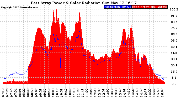 Solar PV/Inverter Performance East Array Power Output & Solar Radiation