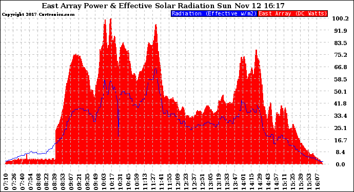 Solar PV/Inverter Performance East Array Power Output & Effective Solar Radiation