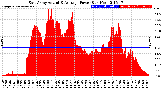 Solar PV/Inverter Performance East Array Actual & Average Power Output