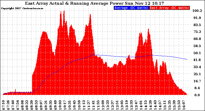 Solar PV/Inverter Performance East Array Actual & Running Average Power Output