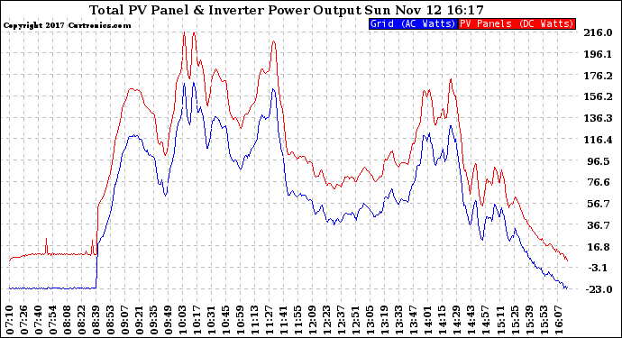 Solar PV/Inverter Performance PV Panel Power Output & Inverter Power Output