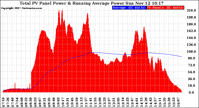 Solar PV/Inverter Performance Total PV Panel & Running Average Power Output