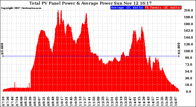 Solar PV/Inverter Performance Total PV Panel Power Output