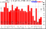 Solar PV/Inverter Performance Weekly Solar Energy Production