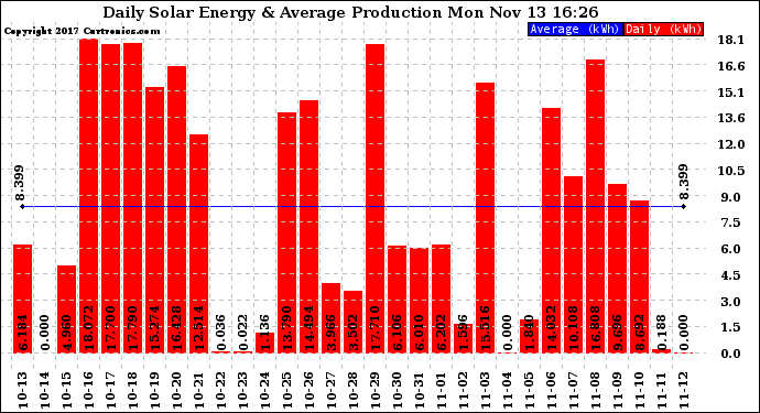 Solar PV/Inverter Performance Daily Solar Energy Production