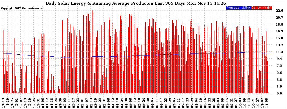 Solar PV/Inverter Performance Daily Solar Energy Production Running Average Last 365 Days