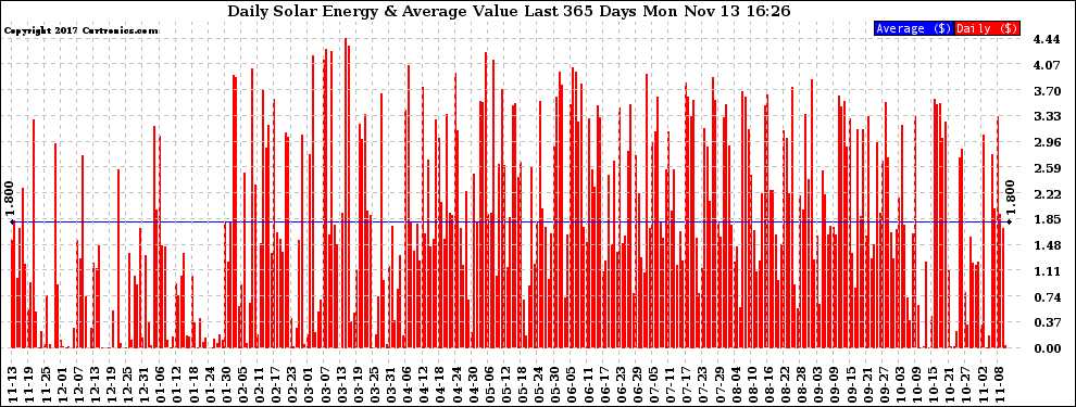 Solar PV/Inverter Performance Daily Solar Energy Production Value Last 365 Days