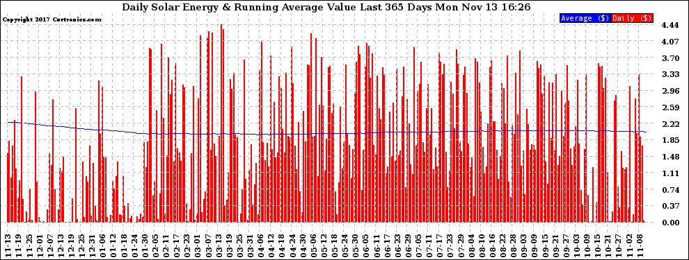 Solar PV/Inverter Performance Daily Solar Energy Production Value Running Average Last 365 Days