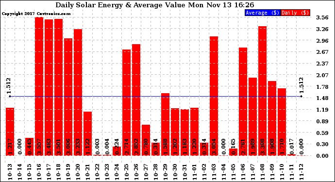 Solar PV/Inverter Performance Daily Solar Energy Production Value