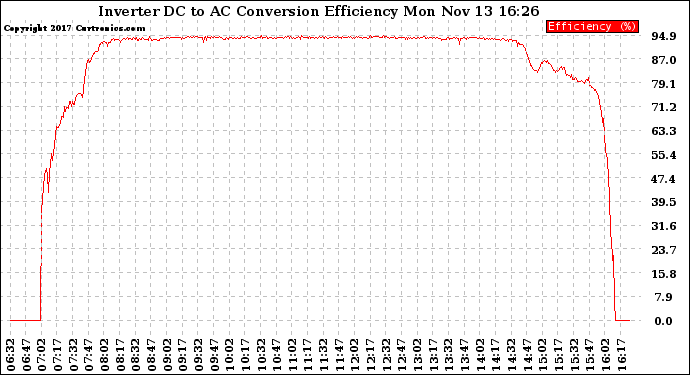 Solar PV/Inverter Performance Inverter DC to AC Conversion Efficiency