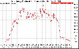 Solar PV/Inverter Performance Daily Energy Production Per Minute