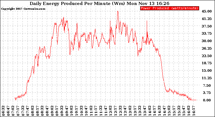 Solar PV/Inverter Performance Daily Energy Production Per Minute