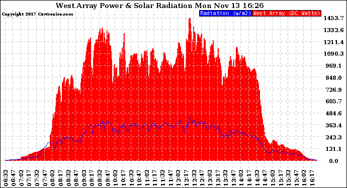 Solar PV/Inverter Performance West Array Power Output & Solar Radiation