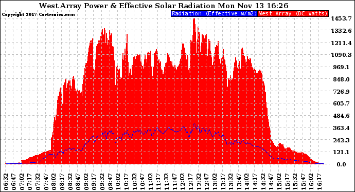 Solar PV/Inverter Performance West Array Power Output & Effective Solar Radiation