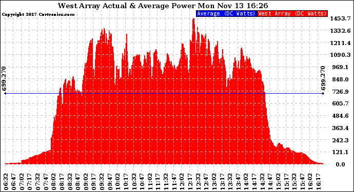 Solar PV/Inverter Performance West Array Actual & Average Power Output