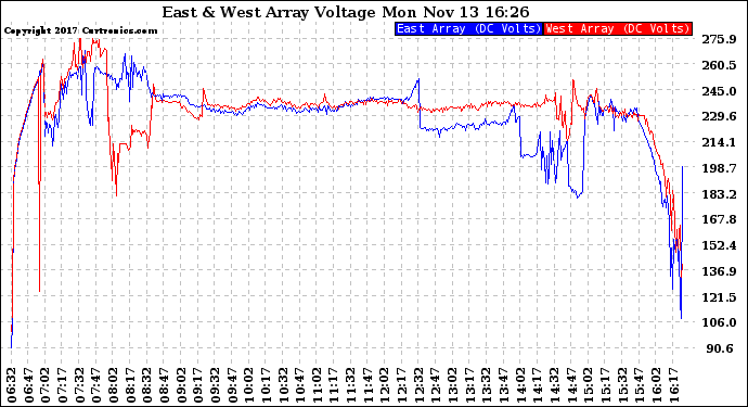 Solar PV/Inverter Performance Photovoltaic Panel Voltage Output