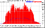 Solar PV/Inverter Performance East Array Power Output & Solar Radiation