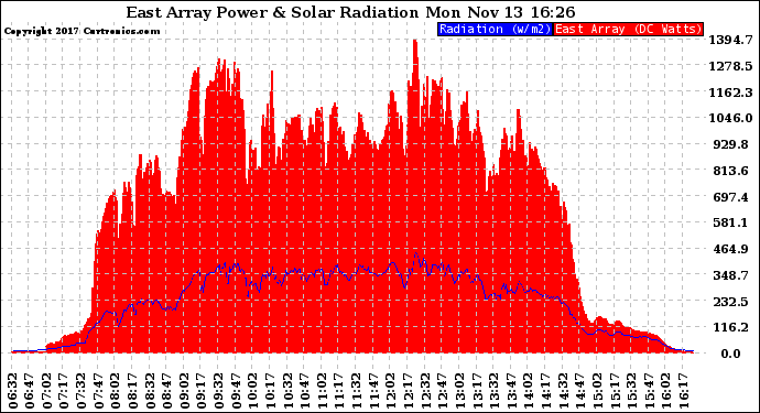 Solar PV/Inverter Performance East Array Power Output & Solar Radiation