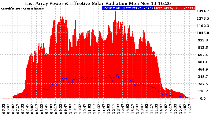 Solar PV/Inverter Performance East Array Power Output & Effective Solar Radiation