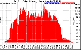 Solar PV/Inverter Performance East Array Actual & Average Power Output