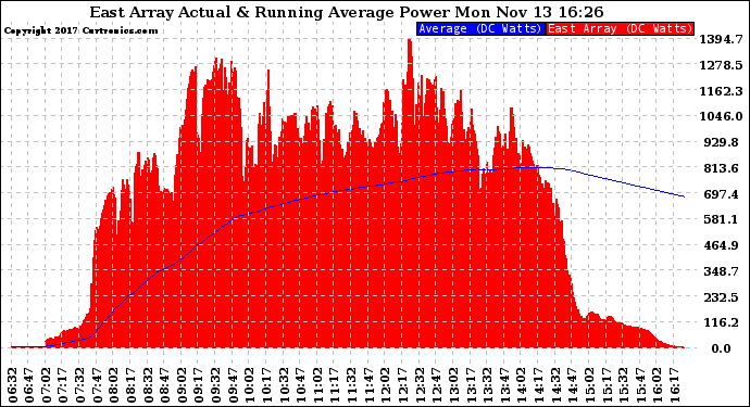 Solar PV/Inverter Performance East Array Actual & Running Average Power Output