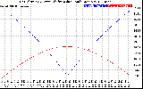 Solar PV/Inverter Performance Sun Altitude Angle & Azimuth Angle