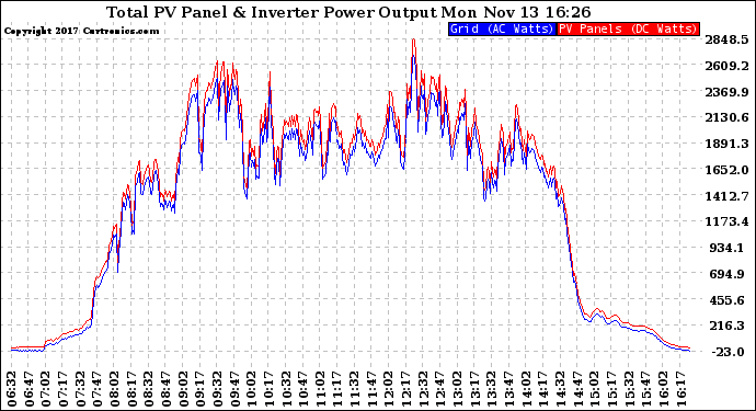 Solar PV/Inverter Performance PV Panel Power Output & Inverter Power Output