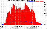 Solar PV/Inverter Performance Total PV Panel Power Output & Solar Radiation