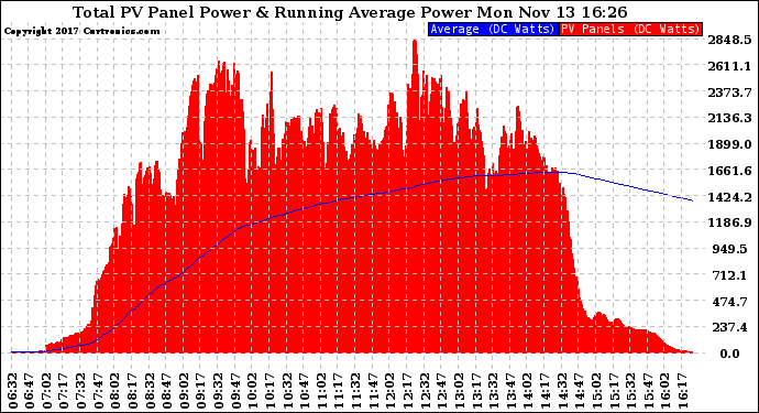 Solar PV/Inverter Performance Total PV Panel & Running Average Power Output