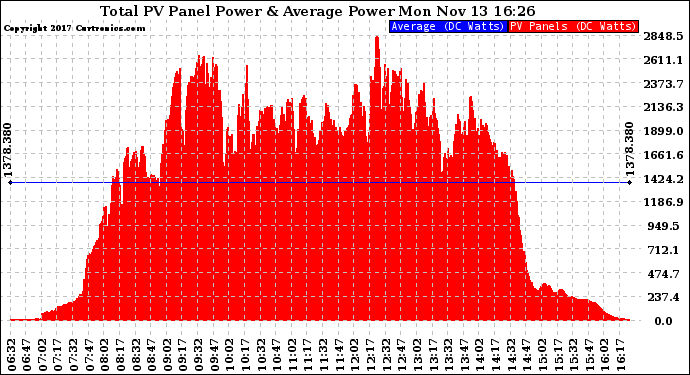 Solar PV/Inverter Performance Total PV Panel Power Output