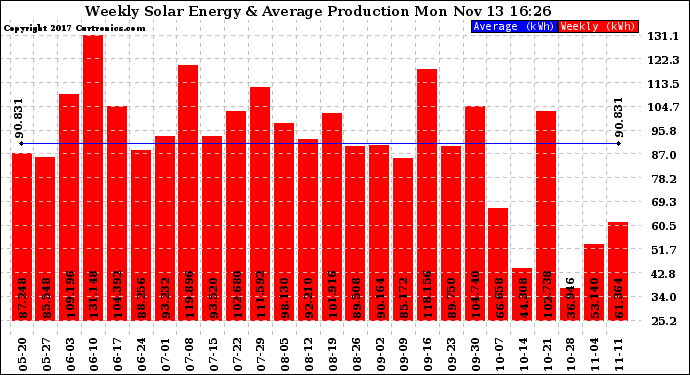 Solar PV/Inverter Performance Weekly Solar Energy Production